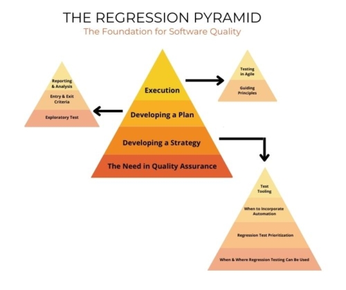the regression pyramid