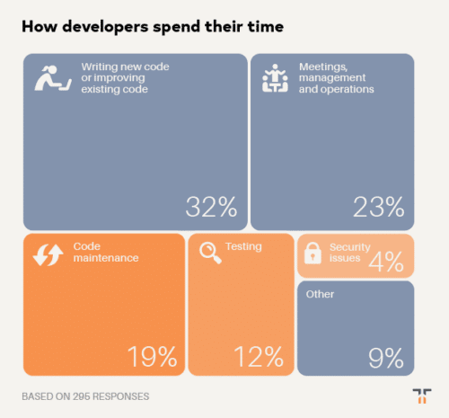 how developers spend time graphic
